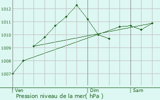 Graphe de la pression atmosphrique prvue pour Senningen