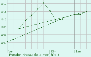 Graphe de la pression atmosphrique prvue pour Manternach