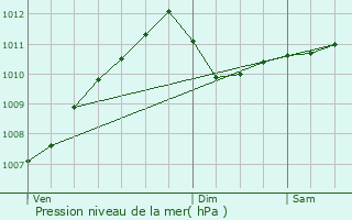 Graphe de la pression atmosphrique prvue pour Biwer