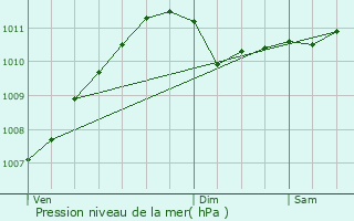 Graphe de la pression atmosphrique prvue pour Haller