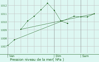 Graphe de la pression atmosphrique prvue pour Welfrange