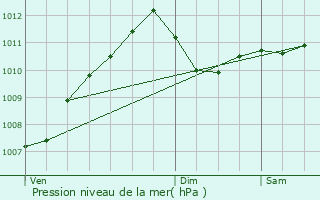 Graphe de la pression atmosphrique prvue pour Fronay