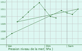 Graphe de la pression atmosphrique prvue pour Eselborn