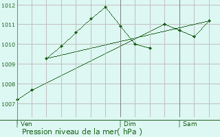 Graphe de la pression atmosphrique prvue pour Troisvierges