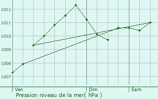 Graphe de la pression atmosphrique prvue pour Birel