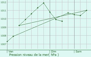 Graphe de la pression atmosphrique prvue pour Munshausen