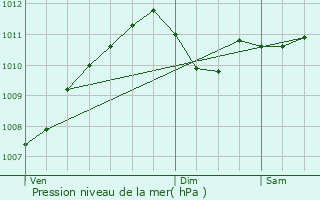 Graphe de la pression atmosphrique prvue pour Reckange-ls-Mersch