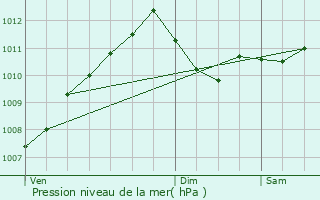 Graphe de la pression atmosphrique prvue pour Contern