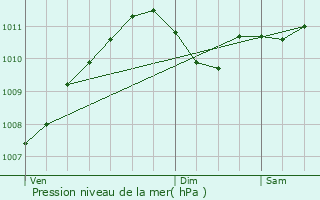 Graphe de la pression atmosphrique prvue pour Ringel