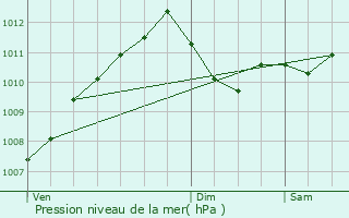 Graphe de la pression atmosphrique prvue pour Grevelscheuer