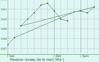 Graphe de la pression atmosphrique prvue pour Niederwiltz