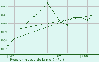 Graphe de la pression atmosphrique prvue pour Limpertsberg