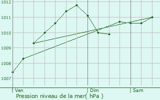 Graphe de la pression atmosphrique prvue pour Ospern