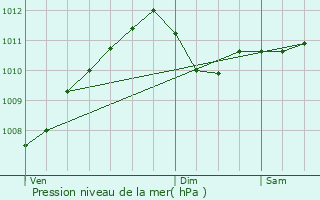 Graphe de la pression atmosphrique prvue pour Gosseldange