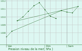 Graphe de la pression atmosphrique prvue pour Grumelscheid