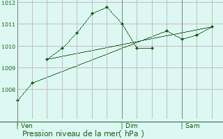 Graphe de la pression atmosphrique prvue pour Maison Wangert