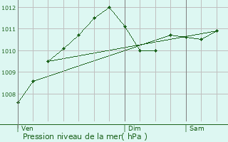 Graphe de la pression atmosphrique prvue pour Beckerich