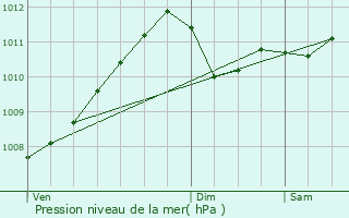 Graphe de la pression atmosphrique prvue pour Wellen