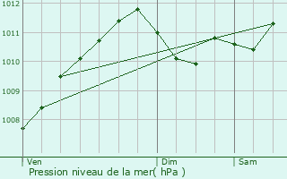 Graphe de la pression atmosphrique prvue pour Doncols