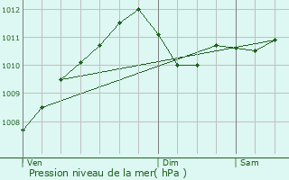 Graphe de la pression atmosphrique prvue pour Hovelange