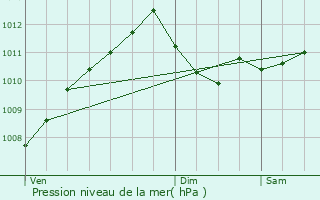 Graphe de la pression atmosphrique prvue pour Schouweiler