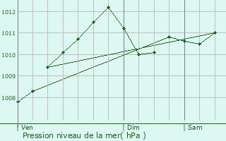 Graphe de la pression atmosphrique prvue pour Roodt-sur-Eisch