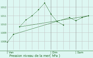 Graphe de la pression atmosphrique prvue pour Bascharage