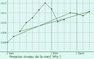 Graphe de la pression atmosphrique prvue pour Gingelom