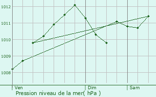 Graphe de la pression atmosphrique prvue pour Sainte-Ode