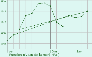 Graphe de la pression atmosphrique prvue pour Fameck