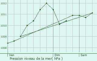 Graphe de la pression atmosphrique prvue pour Tielt