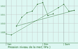 Graphe de la pression atmosphrique prvue pour Narbonne