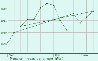 Graphe de la pression atmosphrique prvue pour Honnelles