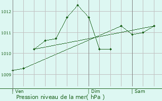 Graphe de la pression atmosphrique prvue pour Denderleeuw