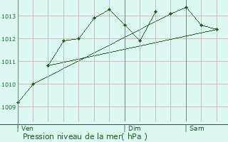 Graphe de la pression atmosphrique prvue pour Caudan