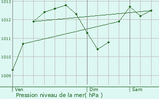 Graphe de la pression atmosphrique prvue pour cully