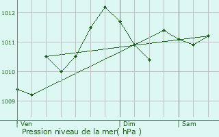 Graphe de la pression atmosphrique prvue pour Stekene