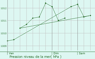 Graphe de la pression atmosphrique prvue pour Bziers