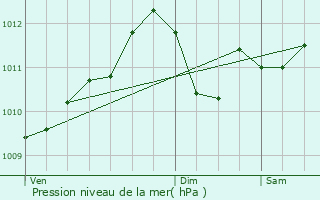 Graphe de la pression atmosphrique prvue pour Herzele