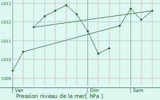 Graphe de la pression atmosphrique prvue pour Villefranche-sur-Sane