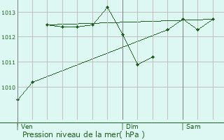 Graphe de la pression atmosphrique prvue pour Montluon