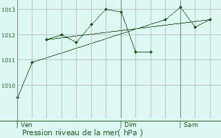 Graphe de la pression atmosphrique prvue pour Condat-sur-Vienne