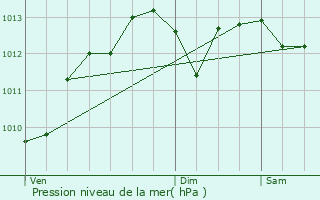 Graphe de la pression atmosphrique prvue pour Nivillac