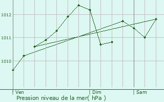 Graphe de la pression atmosphrique prvue pour Deerlijk