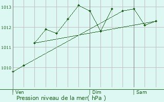 Graphe de la pression atmosphrique prvue pour Le Croisic