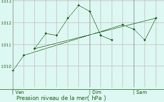 Graphe de la pression atmosphrique prvue pour Heuvelland