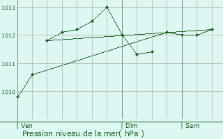 Graphe de la pression atmosphrique prvue pour La Lande-sur-Eure