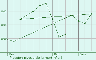 Graphe de la pression atmosphrique prvue pour Paris 18me Arrondissement