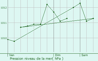 Graphe de la pression atmosphrique prvue pour Ste