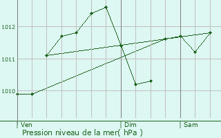 Graphe de la pression atmosphrique prvue pour Saint-Pierre-ls-Nemours